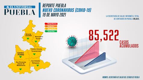 Covid Puebla: suman 85 mil 522 casos positivos durante pandemia