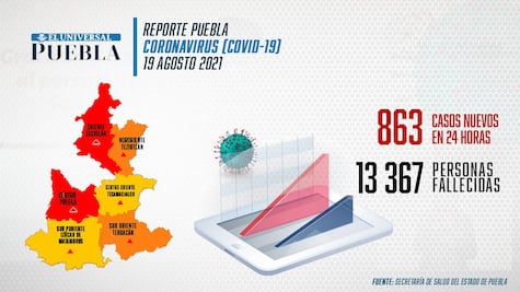 Covid Puebla: semáforo rojo en las regiones de la Capital y Zacatlán