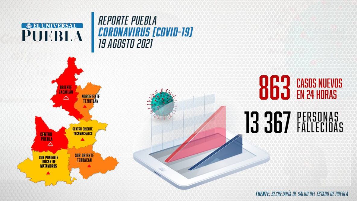 Reporte de incidencia de coronavirus Infografía: El Universal Puebla