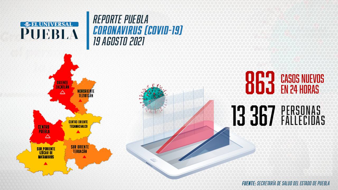 Covid Puebla: semáforo rojo en las regiones de la Capital y Zacatlán