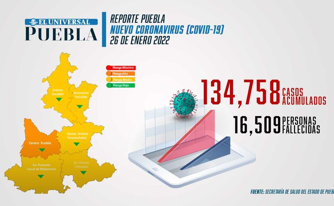 Reporte de incidencia de coronavirus Infografía: El Universal Puebla