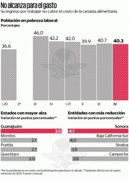 Inflación mete presión a pobreza laboral: Coneval