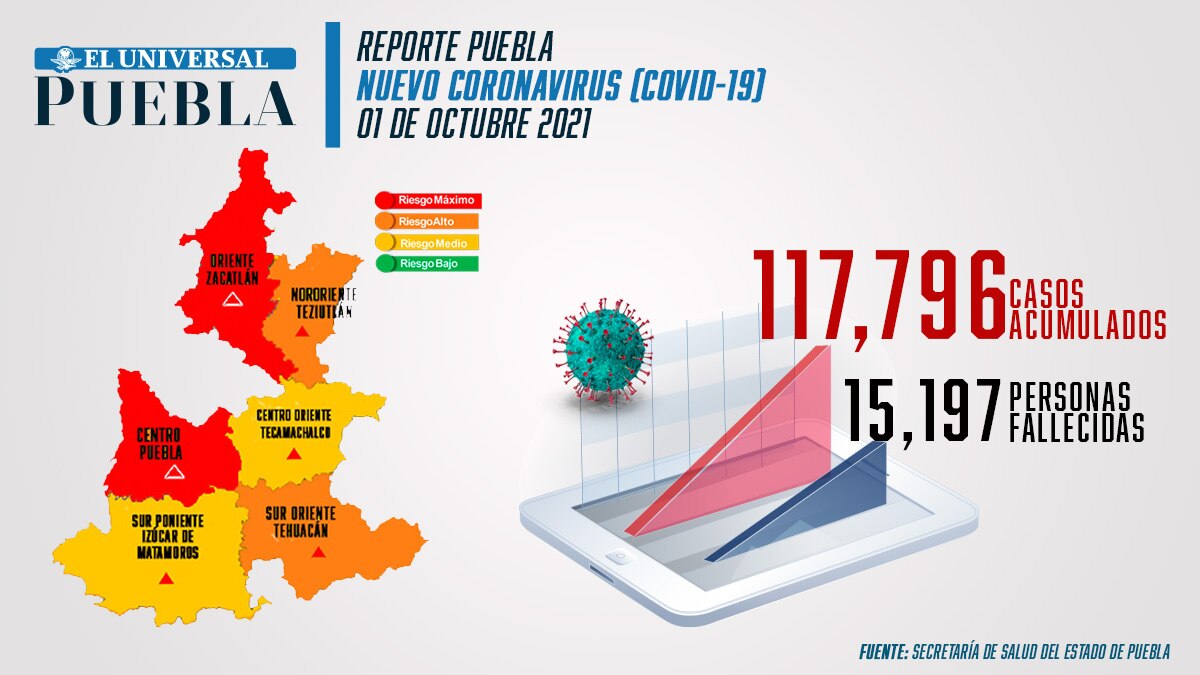 Covid Puebla: prevén cuarta y quinta ola de contagios