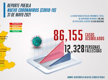Covid Puebla: 12 muertes este fin de semana; semáforo amarillo estable en la entidad