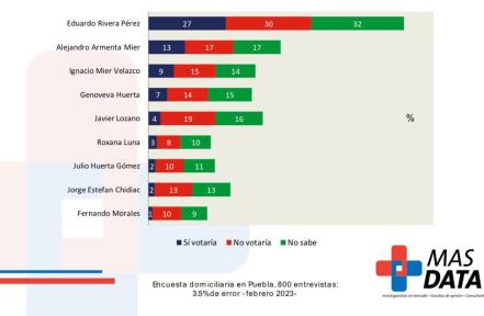 Crece posicionamiento de Nacho Mier entre los electores  