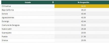 Puebla sigue en el top ten de ocupación hospitalaria por Covid-19