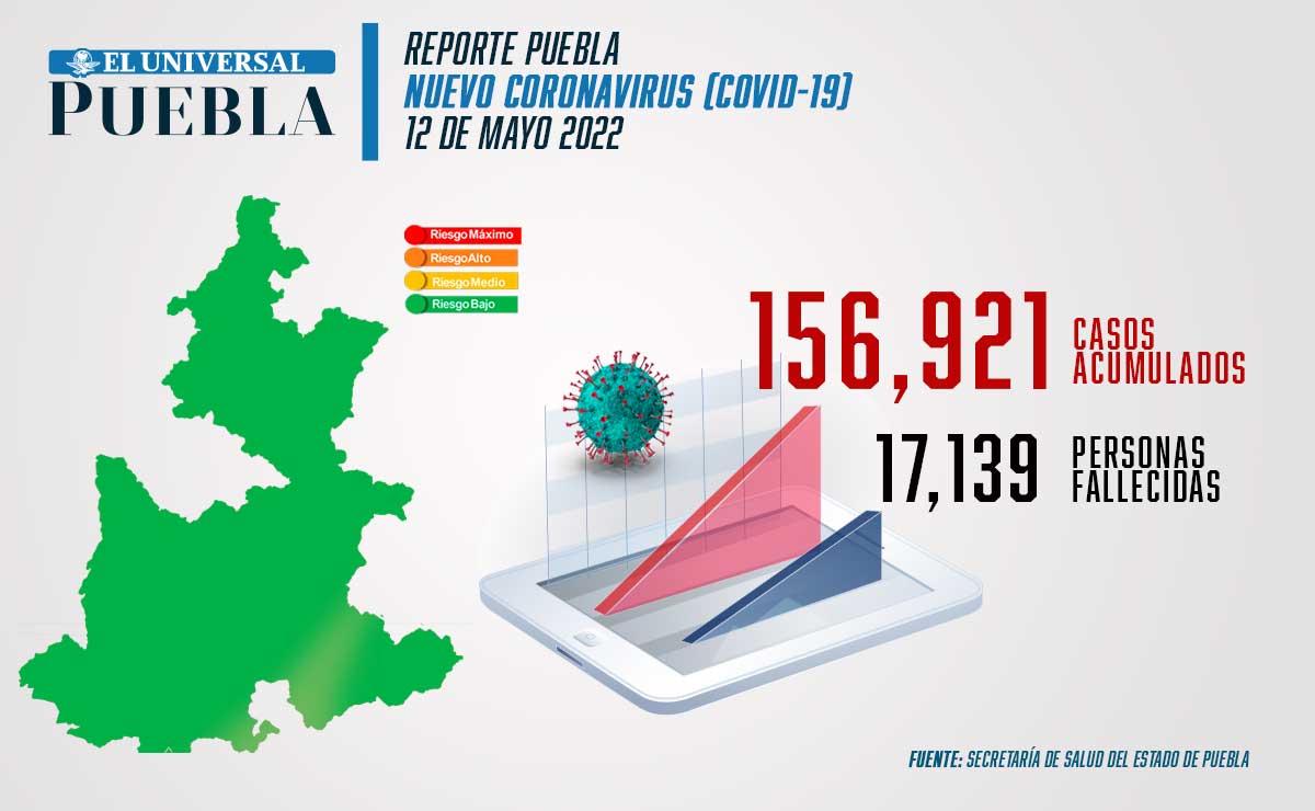 Covid Puebla: el total de contagios durante la pandemia llegó a 156 mil 921