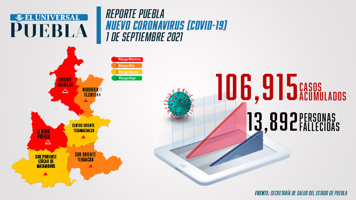 Reporte de incidencia de coronavirus Infografía: El Universal Puebla
