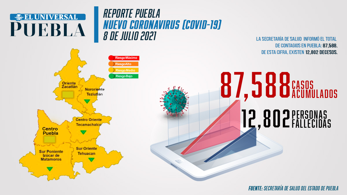 Reporte de incidencia de coronavirus Infograf&iacute;a: El Universal Puebla
